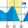Point Arena tide chart for Monday, December 20, 2021