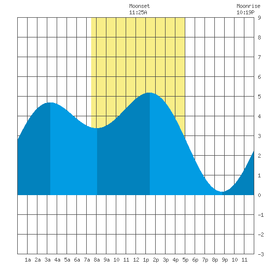Point Arena tide chart for Friday, December 24, 2021