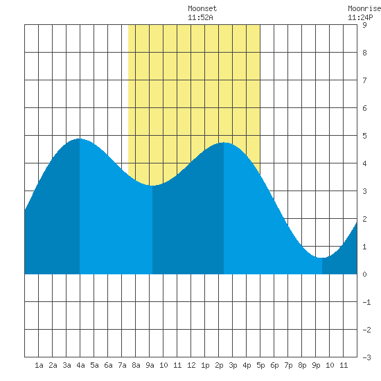 Point Arena tide chart for Saturday, December 25, 2021