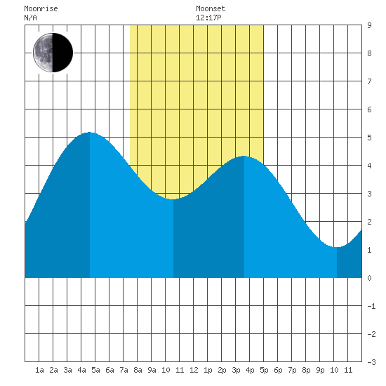 Point Arena tide chart for Sunday, December 26, 2021