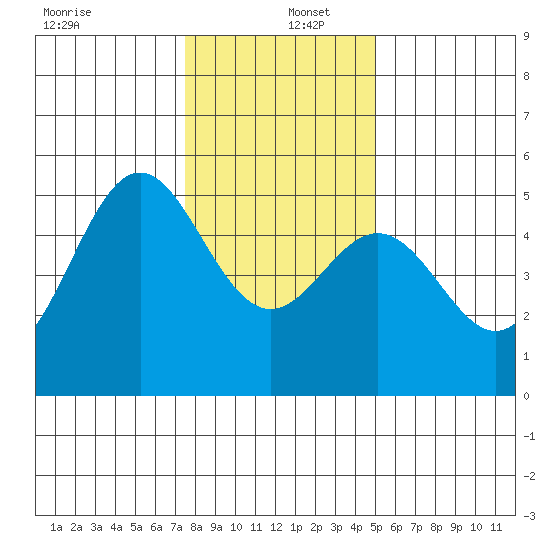 Point Arena tide chart for Monday, December 27, 2021