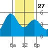 Point Arena tide chart for Monday, December 27, 2021