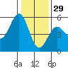 Point Arena tide chart for Wednesday, December 29, 2021