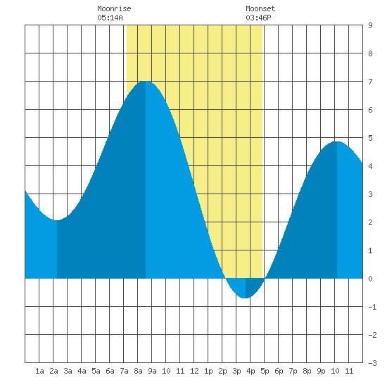 Point Arena tide chart for Thursday, December 2, 2021