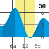 Point Arena tide chart for Thursday, December 30, 2021