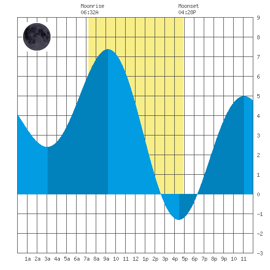Point Arena tide chart for Friday, December 3, 2021