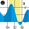 Point Arena tide chart for Friday, December 3, 2021