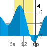 Point Arena tide chart for Saturday, December 4, 2021