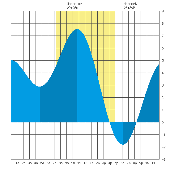 Point Arena tide chart for Sunday, December 5, 2021