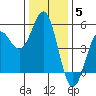 Point Arena tide chart for Sunday, December 5, 2021