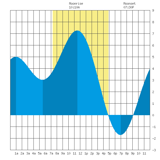 Point Arena tide chart for Monday, December 6, 2021