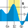 Point Arena tide chart for Monday, December 6, 2021