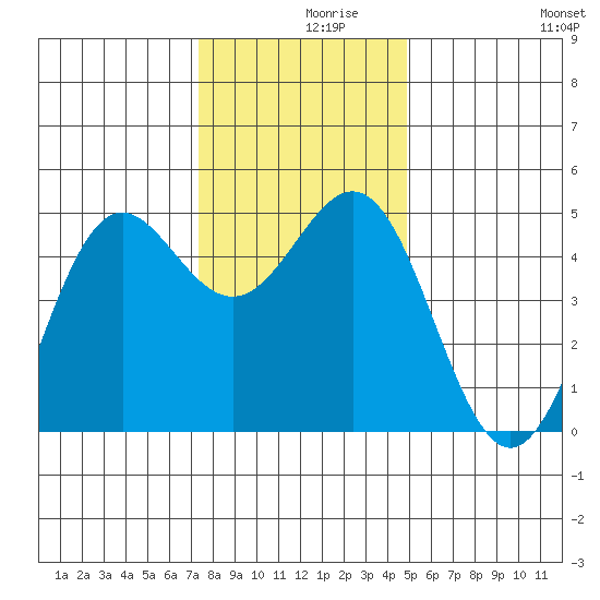 Point Arena tide chart for Thursday, December 9, 2021
