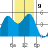 Point Arena tide chart for Thursday, December 9, 2021
