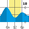 Point Arena tide chart for Monday, January 10, 2022