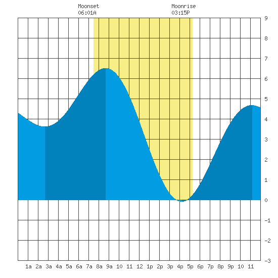 Point Arena tide chart for Saturday, January 15, 2022