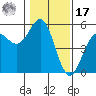 Point Arena tide chart for Monday, January 17, 2022