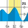 Point Arena tide chart for Friday, January 21, 2022