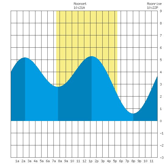 Point Arena tide chart for Saturday, January 22, 2022