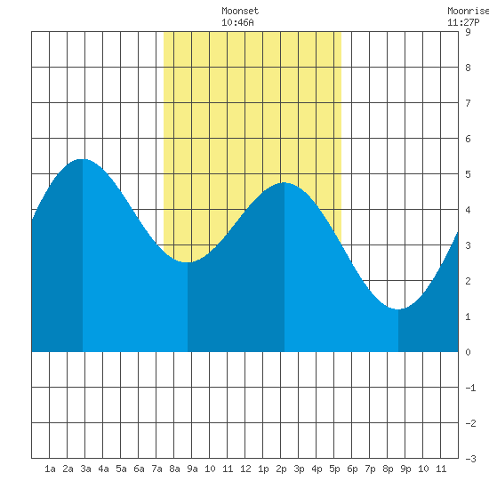Point Arena tide chart for Sunday, January 23, 2022