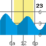 Point Arena tide chart for Sunday, January 23, 2022