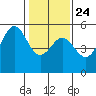 Point Arena tide chart for Monday, January 24, 2022