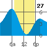 Point Arena tide chart for Thursday, January 27, 2022