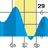 Point Arena tide chart for Saturday, January 29, 2022