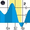 Point Arena tide chart for Sunday, January 2, 2022