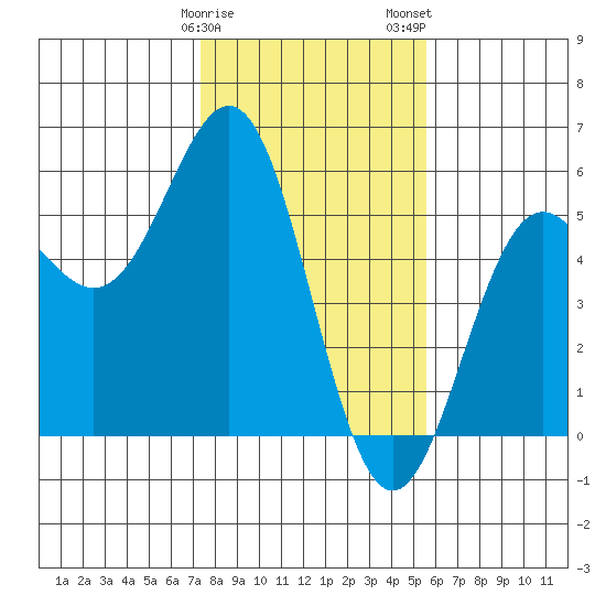 Point Arena tide chart for Sunday, January 30, 2022