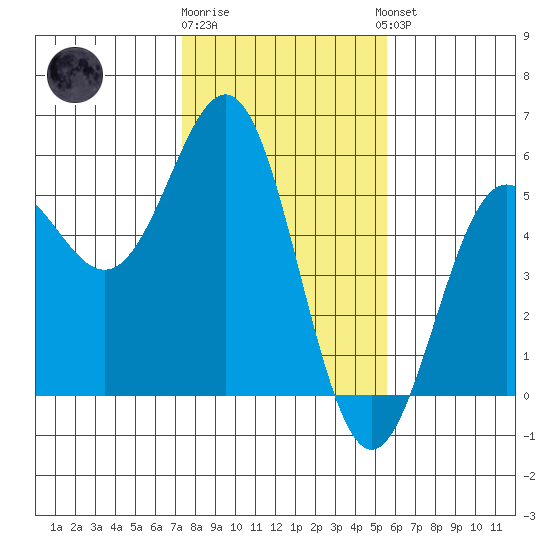 Point Arena tide chart for Monday, January 31, 2022