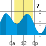 Point Arena tide chart for Friday, January 7, 2022