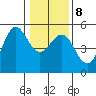 Point Arena tide chart for Saturday, January 8, 2022