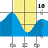 Point Arena tide chart for Thursday, February 10, 2022