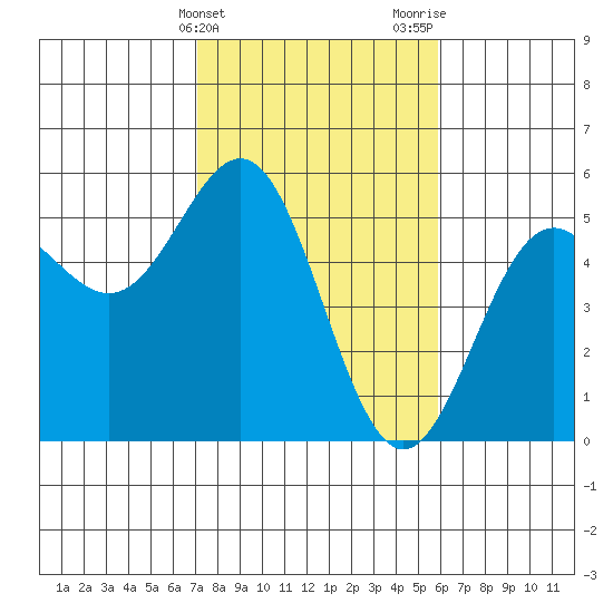 Point Arena tide chart for Monday, February 14, 2022