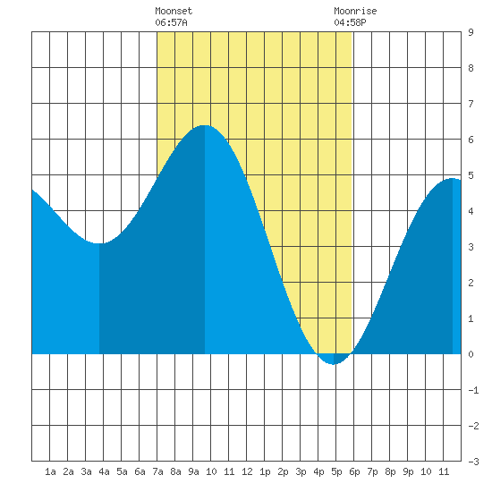 Point Arena tide chart for Tuesday, February 15, 2022