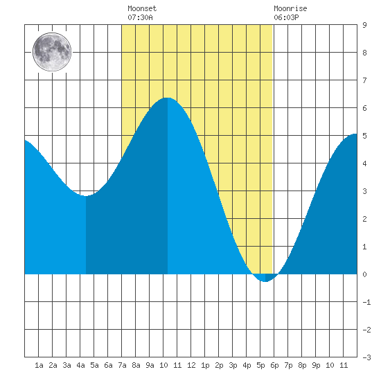 Point Arena tide chart for Wednesday, February 16, 2022