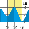 Point Arena tide chart for Friday, February 18, 2022