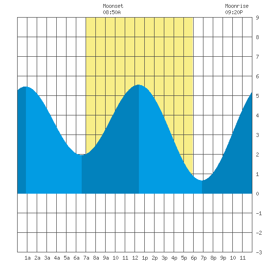 Point Arena tide chart for Saturday, February 19, 2022