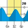 Point Arena tide chart for Sunday, February 20, 2022