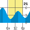 Point Arena tide chart for Monday, February 21, 2022