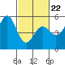 Point Arena tide chart for Tuesday, February 22, 2022