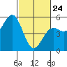 Point Arena tide chart for Thursday, February 24, 2022