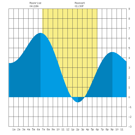 Point Arena tide chart for Saturday, February 26, 2022
