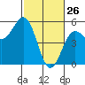 Point Arena tide chart for Saturday, February 26, 2022