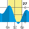 Point Arena tide chart for Sunday, February 27, 2022