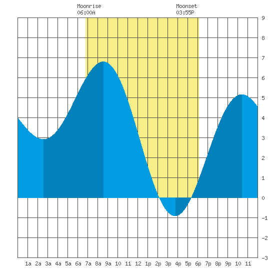 Point Arena tide chart for Monday, February 28, 2022