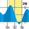 Point Arena tide chart for Monday, February 28, 2022