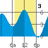 Point Arena tide chart for Thursday, February 3, 2022