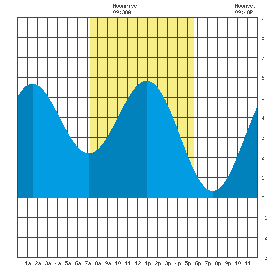 Point Arena tide chart for Friday, February 4, 2022